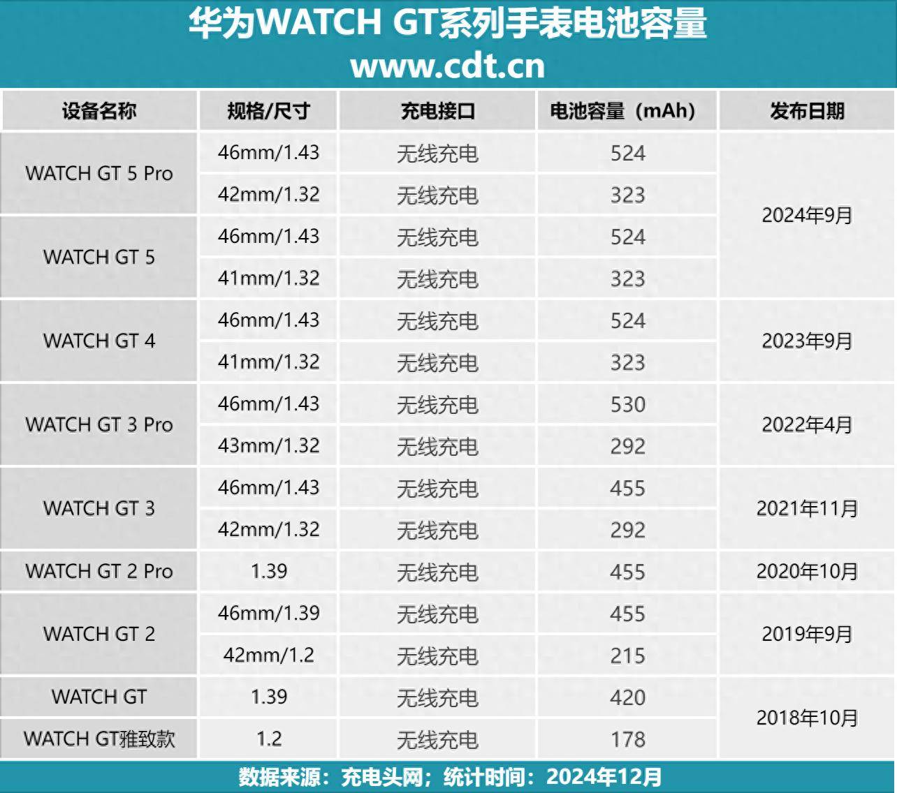 池容量汇总524mAh大容量满足一周使用凯发K8国际华为WATCH GT 系列电(图4)