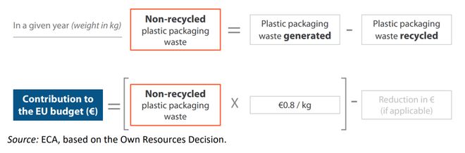 斤!三大协会强烈反对欧盟塑料税超 8元公(图2) 斤!三大协会强烈反对欧盟塑料税超 8元公(图2)