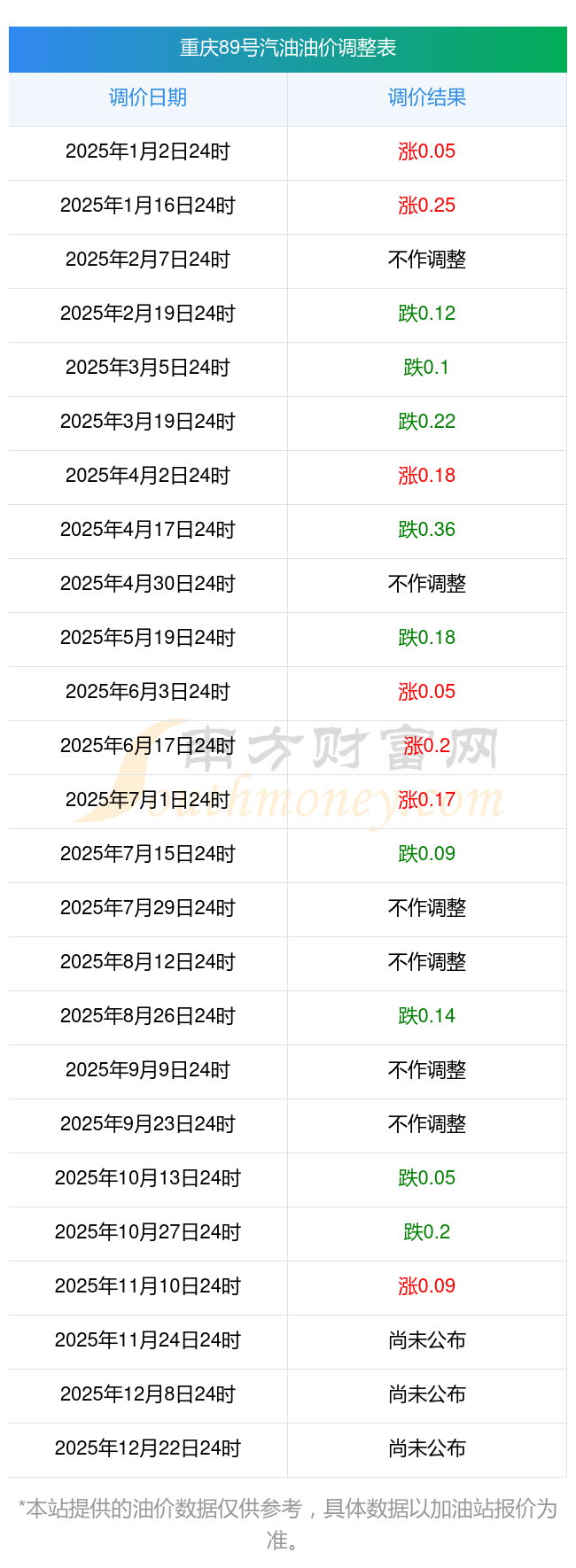 价查询表一览89号汽油2025年云阳历史油(图1)