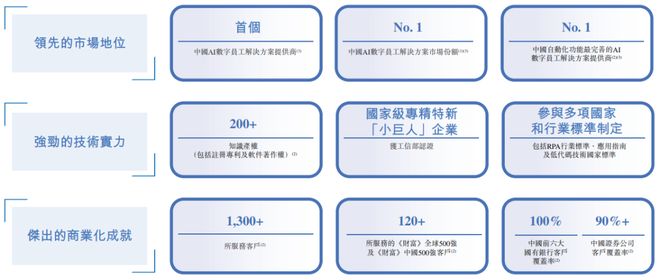 表港交所国泰君安国际、中银国际联席保荐递表 18C特专科技公司「金智维」递(图9)